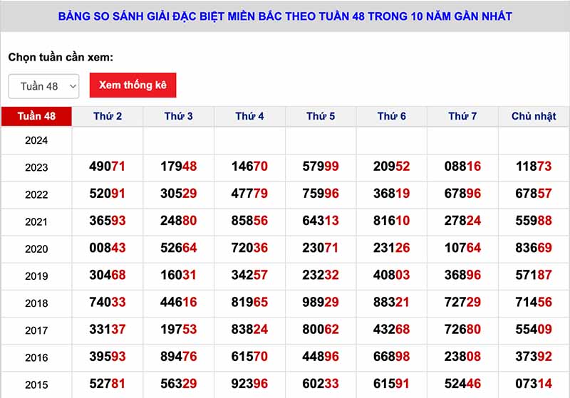 Top 10 phương pháp soi cầu lô đề chuẩn xác, dễ trúng nhất